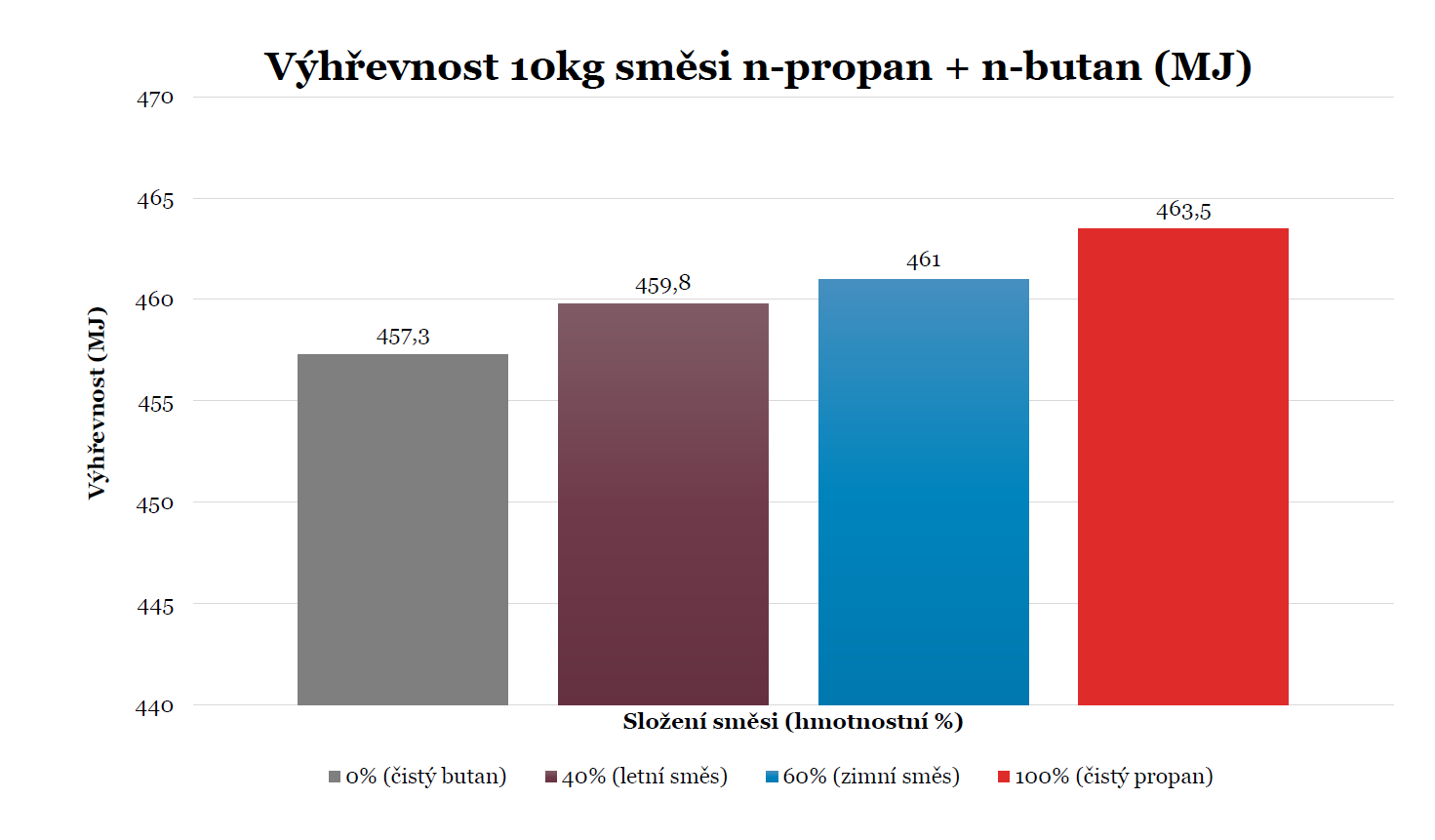 Výhřevnost čistého propanu vs. směsi propan-butanu